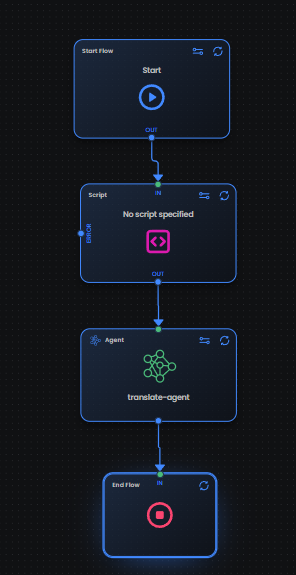 Canvas with Start Flow → Script (No script specified) → Agent (translate-agent) → End Flow